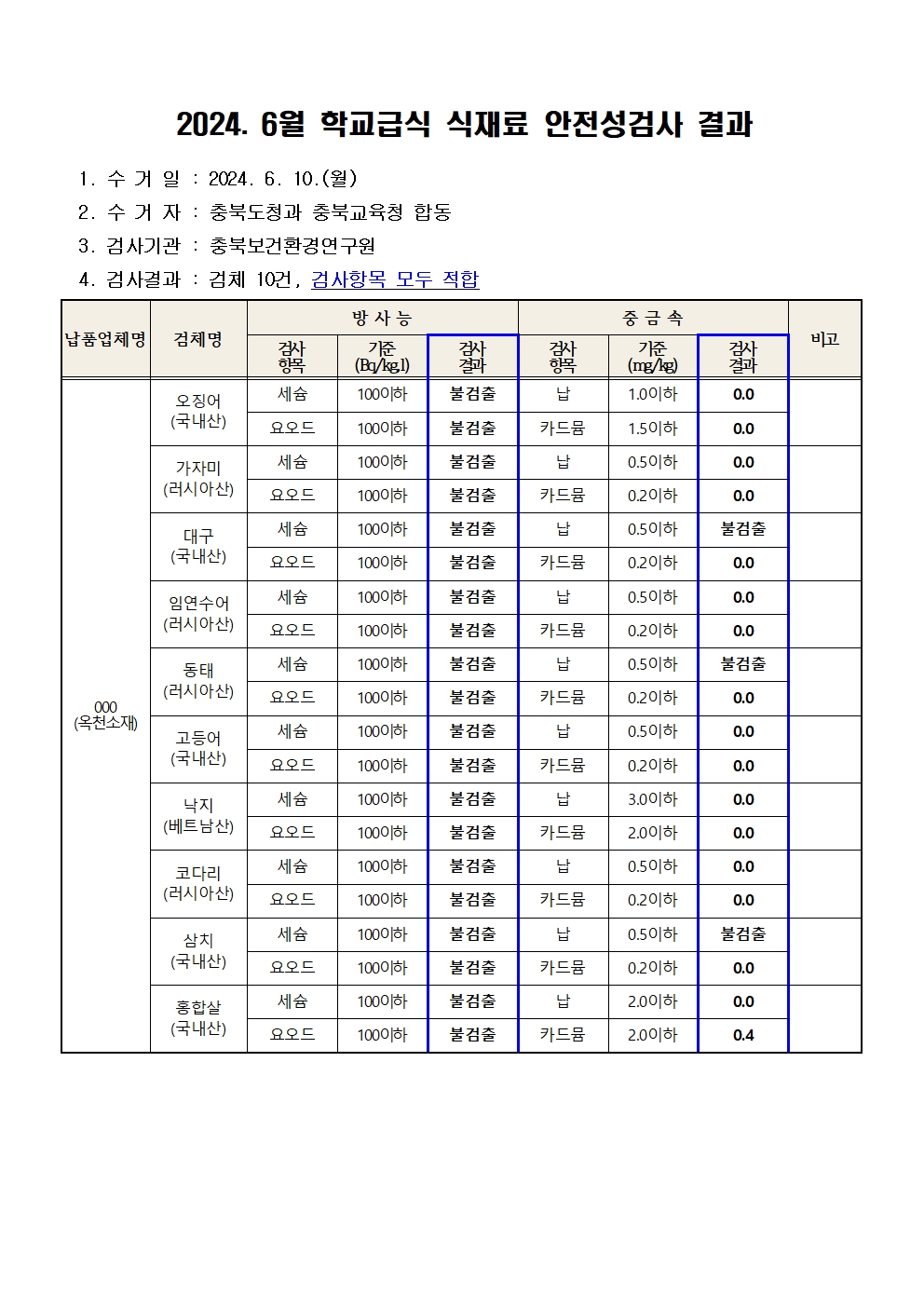 2024년 6월 학교급식 식재료 안전성(방사능, 중금속)검사 결과001